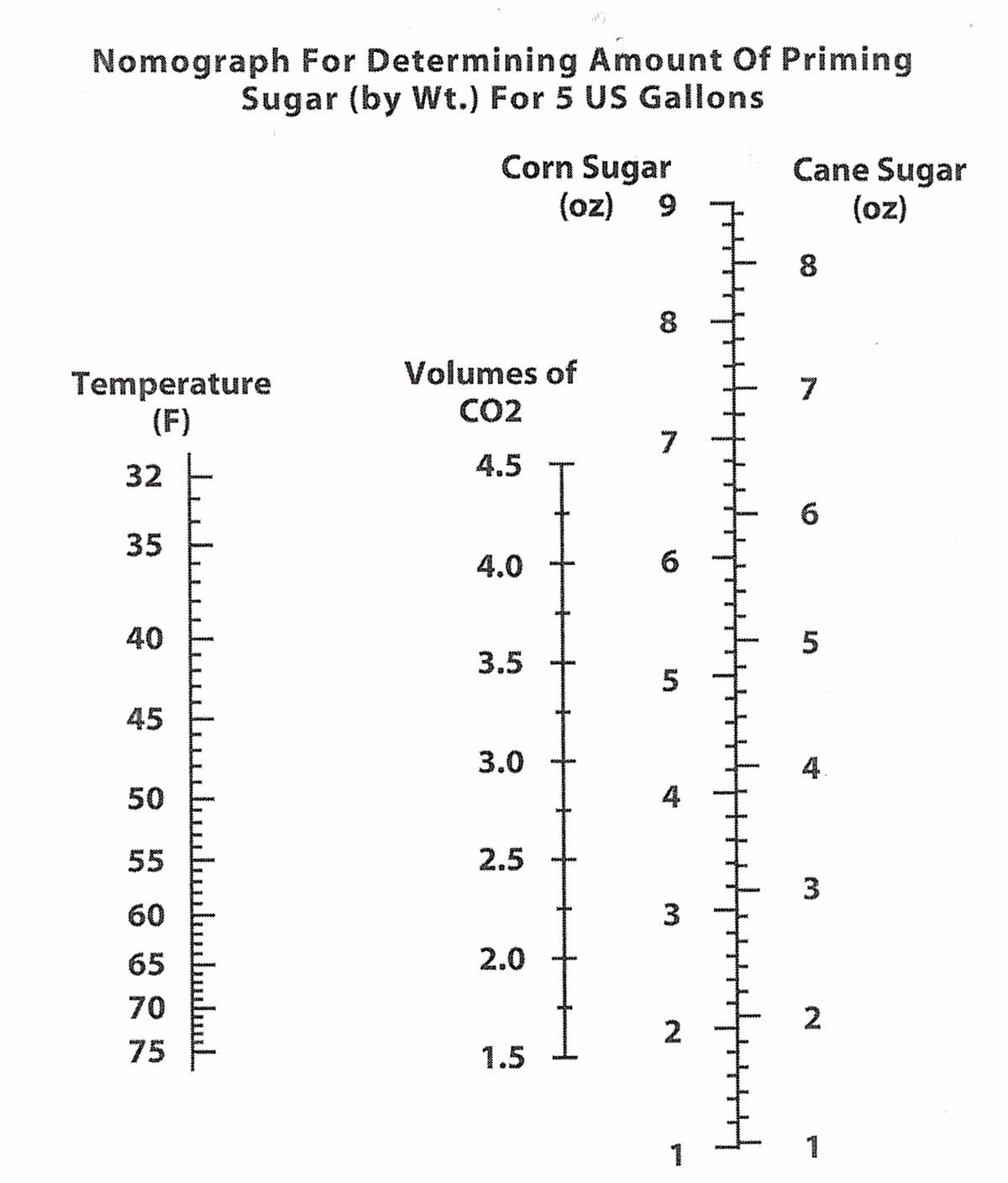 Mr Priming Sugar Chart