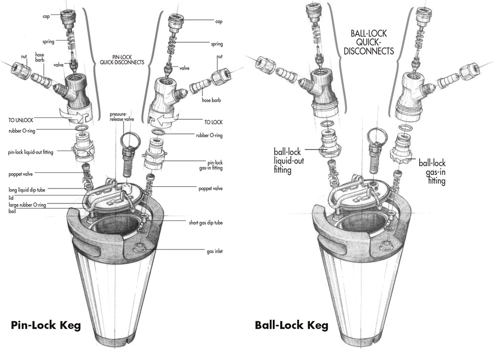 Cornelius Kegs: Ball-lock vs. Pin-Lock